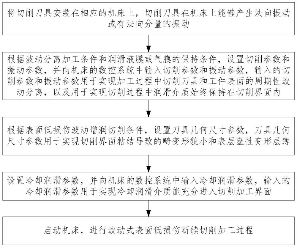 一种仿生波动迹分离界面增润减粘式低损伤断续切削方法