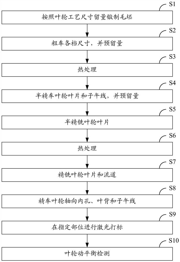 一种叶轮加工方法