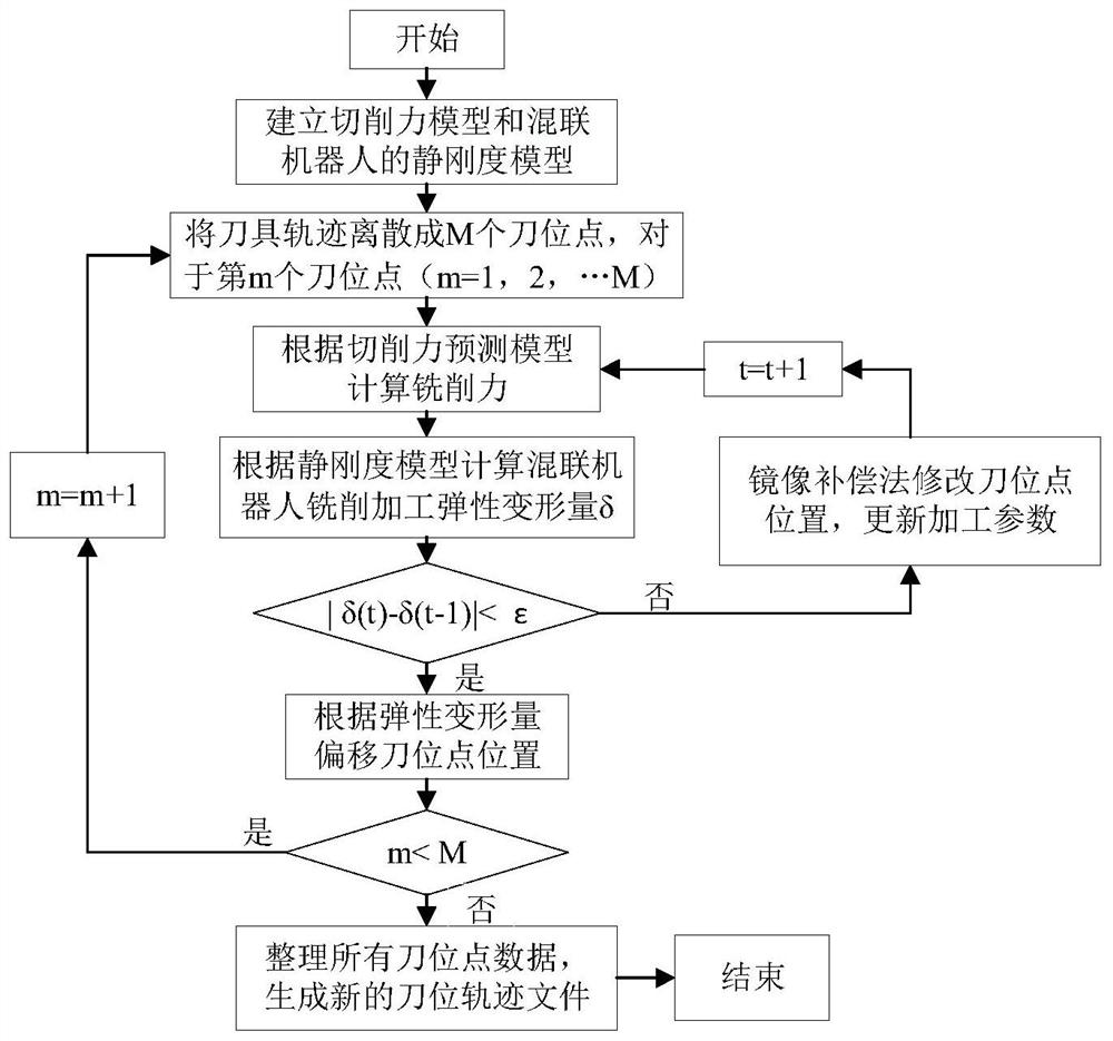 一种基于静刚度模型的混联机器人铣削加工误差补偿方法