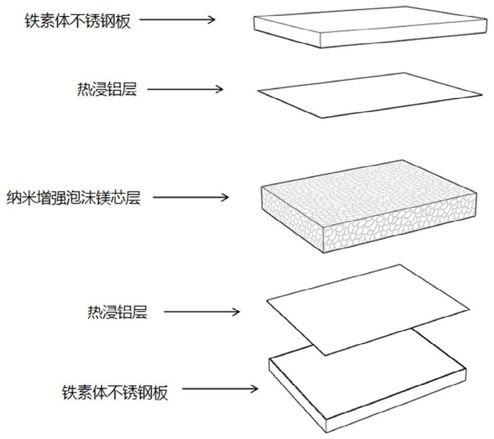 一种纳米增强泡沫镁-铁素体不锈钢复合板材及其制备方法