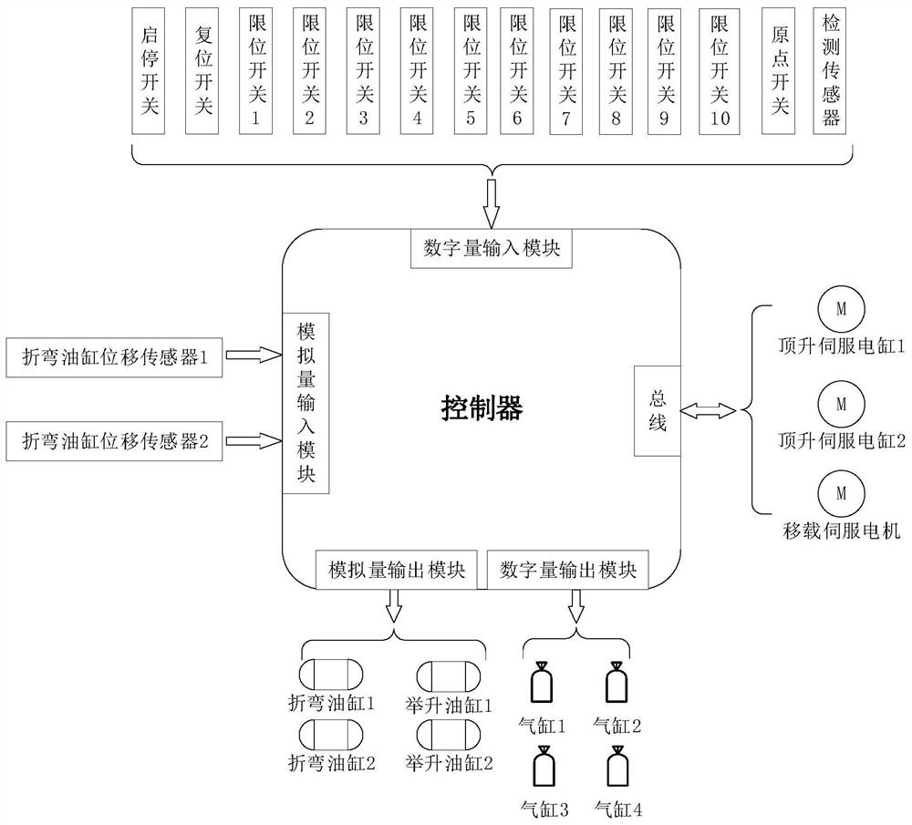 一种顶锚网自动送料折弯装置的电液联合控制系统