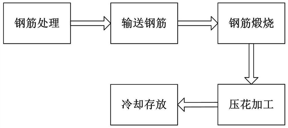 一种螺纹钢热轧制造工艺