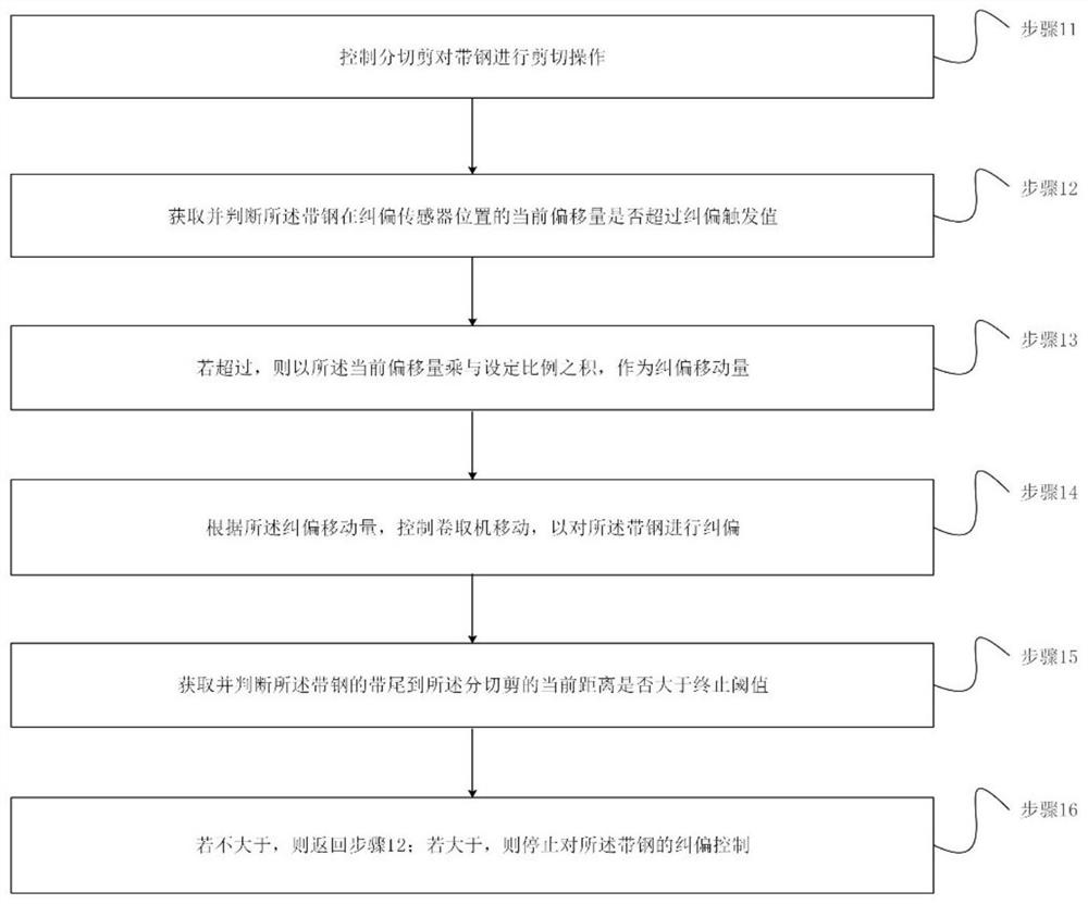 一种冷轧处理线带钢纠偏控制方法和装置