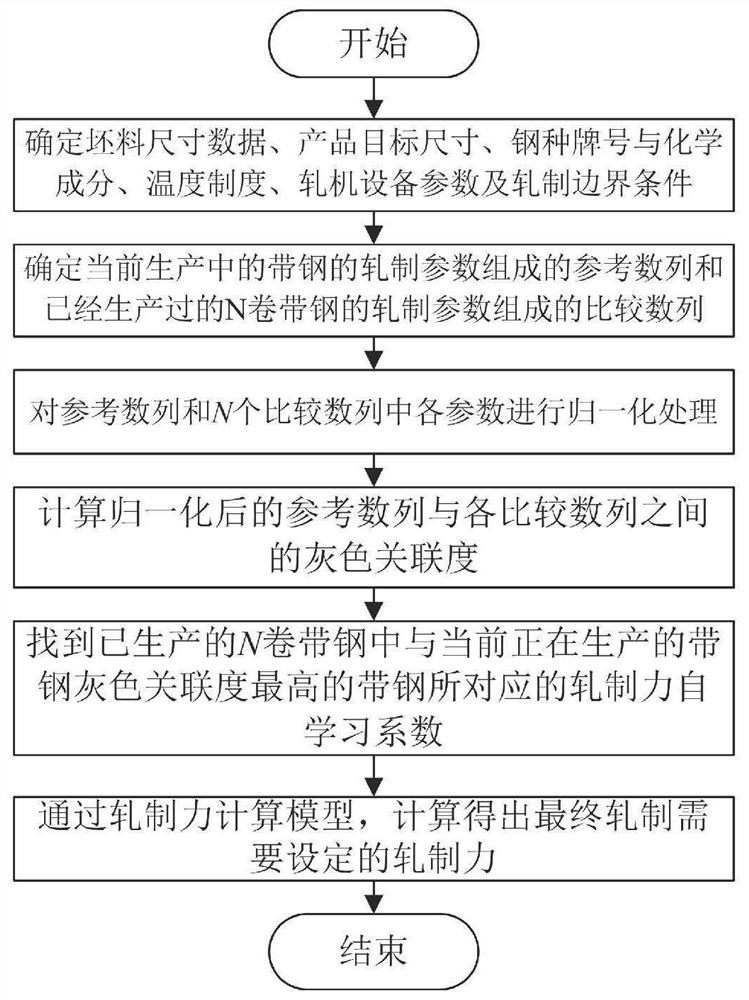 一种基于灰色关联度提取的热连轧轧制力自整定方法