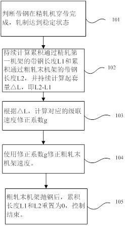 一种防止中间辊道带钢起套的方法