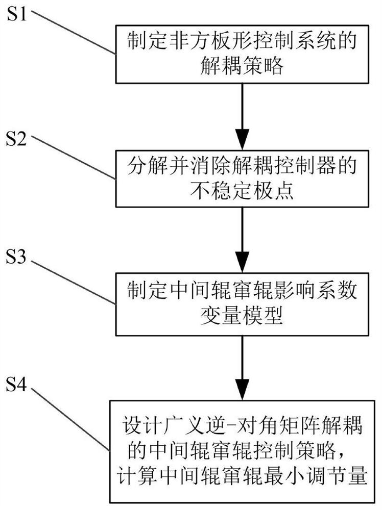 非方板形控制系统的优化方法