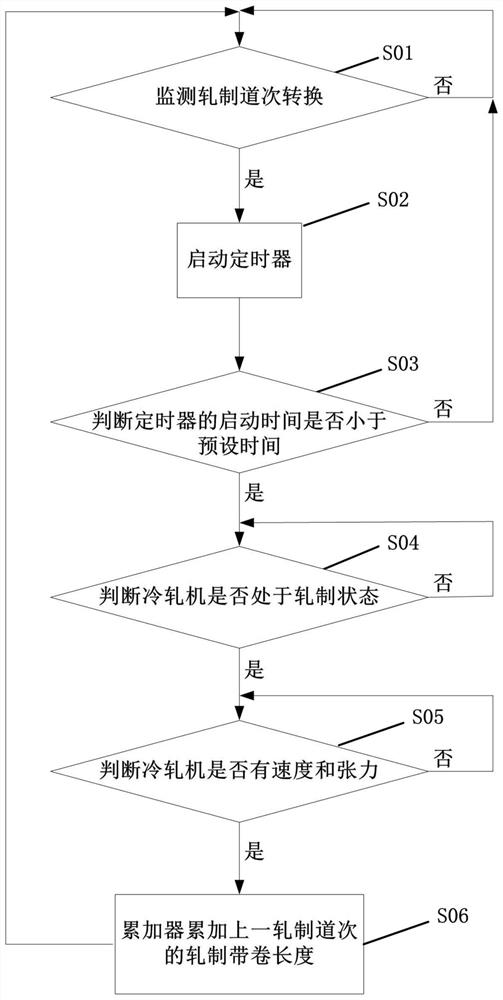 一种冷轧机轧制里程的计算方法