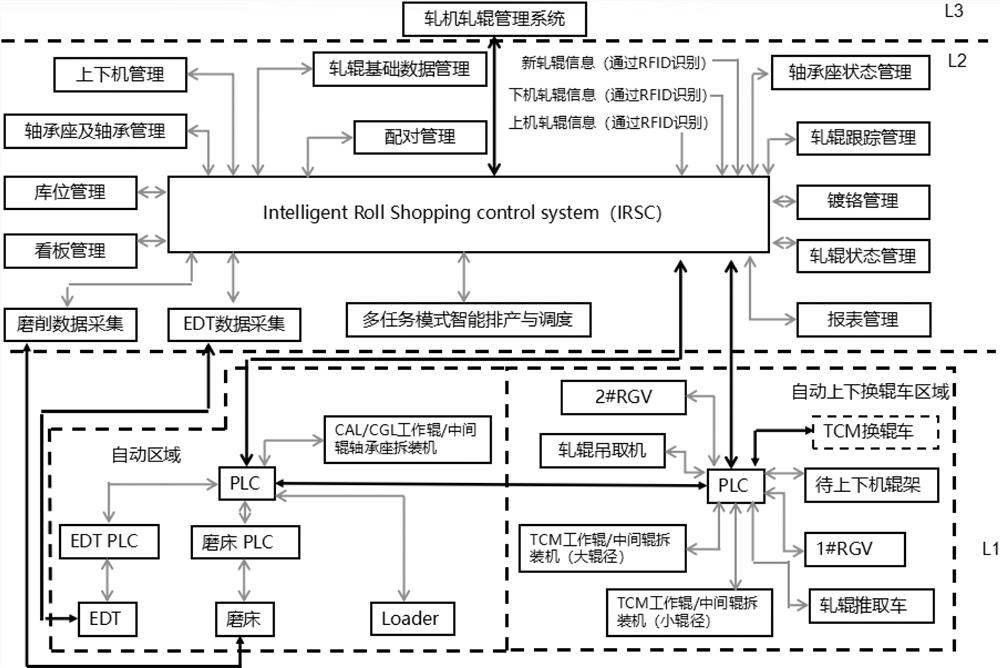 冷轧智能磨辊间控制方法