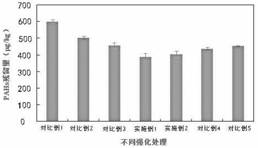 一种联合强化植物修复多环芳烃污染农田土壤的方法