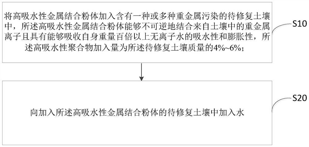 土壤修复方法