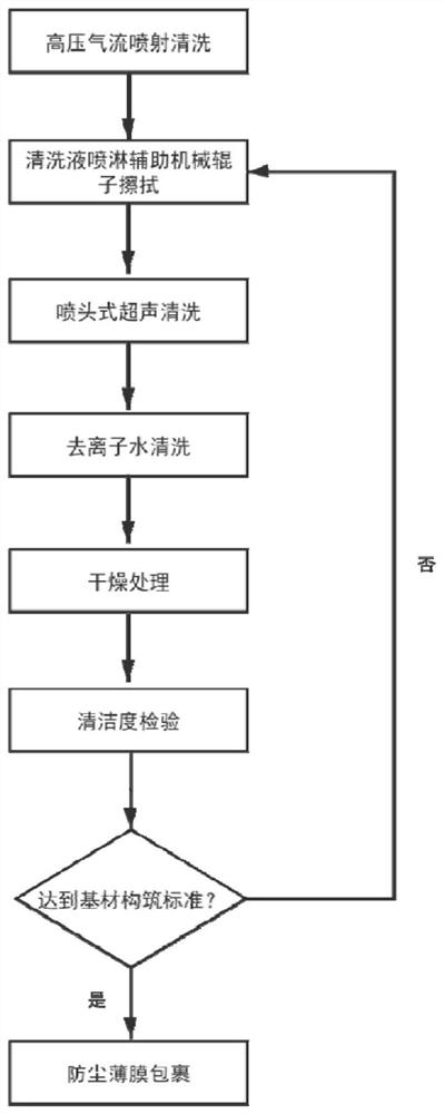 一种用于构筑成形的基材清洗方法