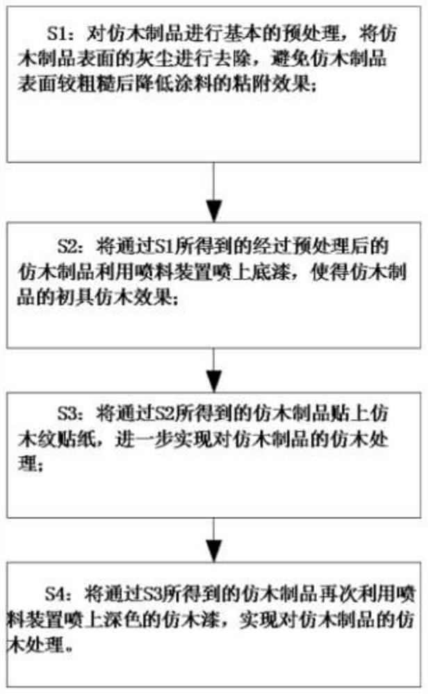 一种生态健康环保涂料喷涂工艺