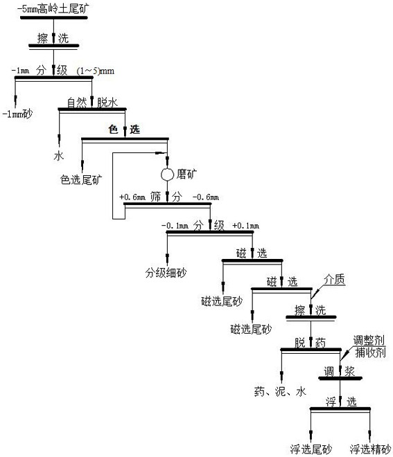 一种高岭土尾矿制备光伏玻璃用硅砂的方法