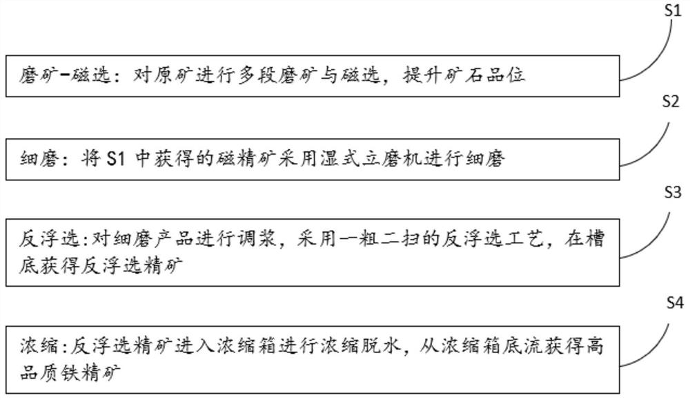 一种锡石浸染型铁矿降杂制备高纯铁精矿的选矿工艺