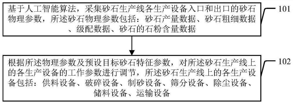 基于人工智能算法的制砂控制方法及系统