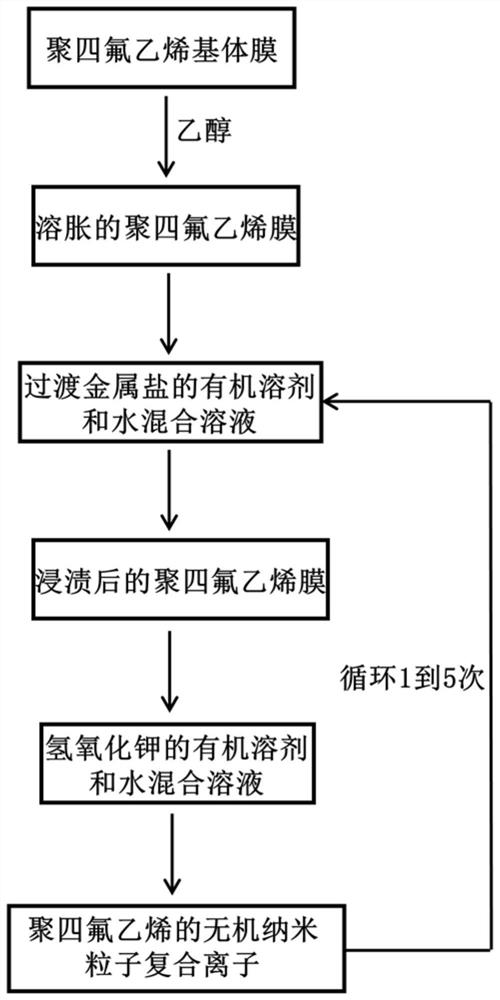 一种聚四氟乙烯的无机纳米粒子复合膜的制备方法