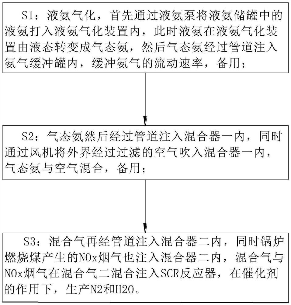 锅炉炉内氨水气化脱硝工艺