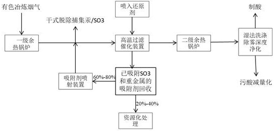 一种有色冶炼烟气多污染物一体化脱除方法