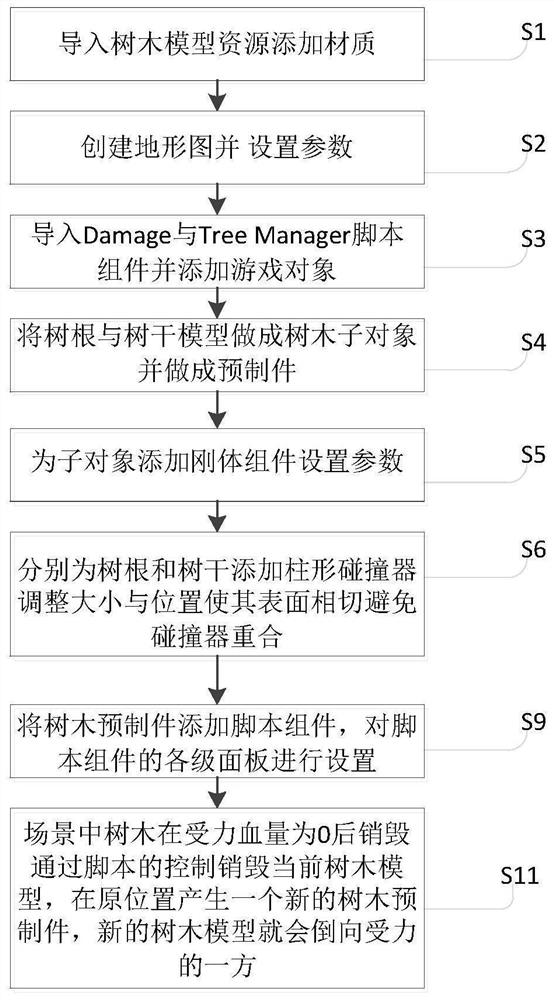 一种基于unity3D的游戏场景树木毁坏的方法