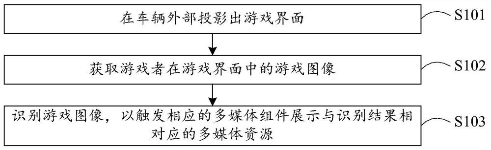 车端游戏方法、装置、系统、设备及存储介质