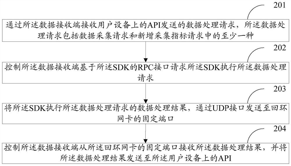 数据处理方法、存储介质及电子设备