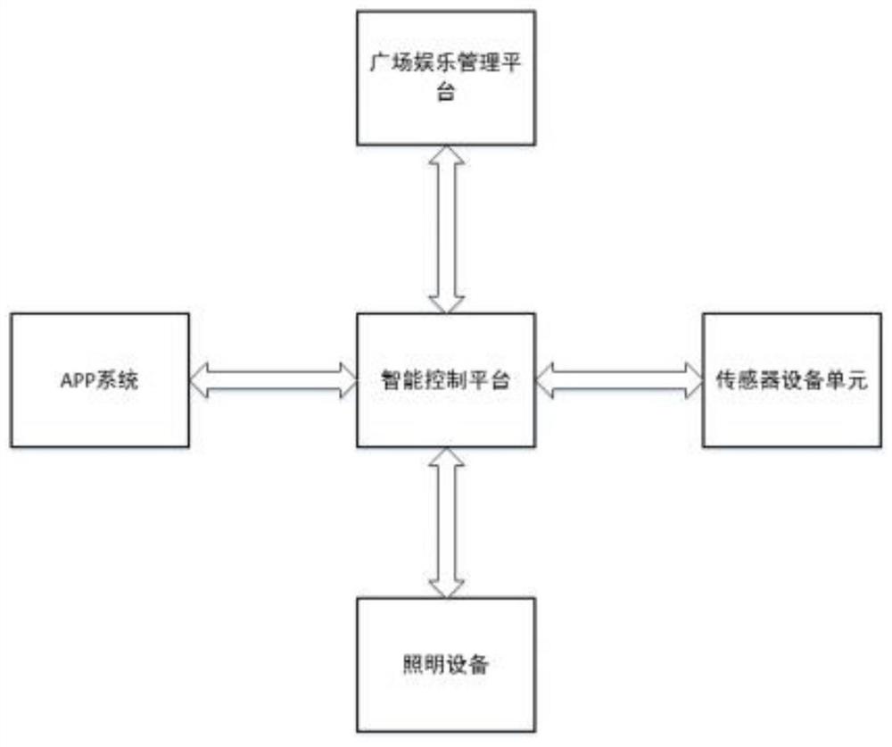 一种基于智能感知的广场娱乐系统