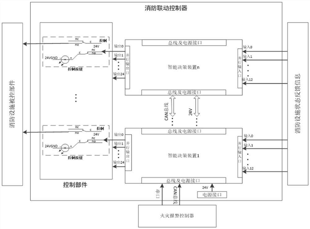 一种消防联动控制器控制智能决策装置、方法及系统