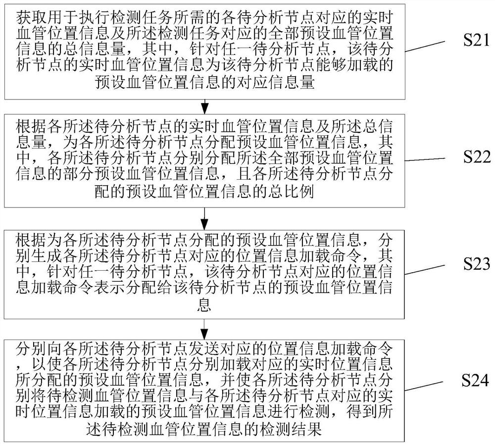 一种智能检测血管位置的方法及系统