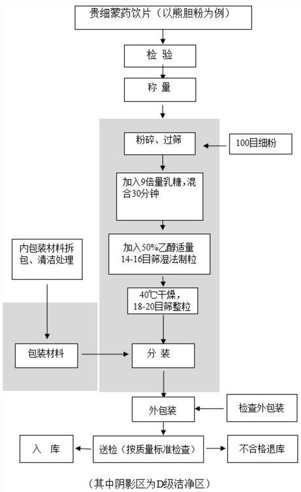 一种贵细蒙药粉配方颗粒及其制备方法