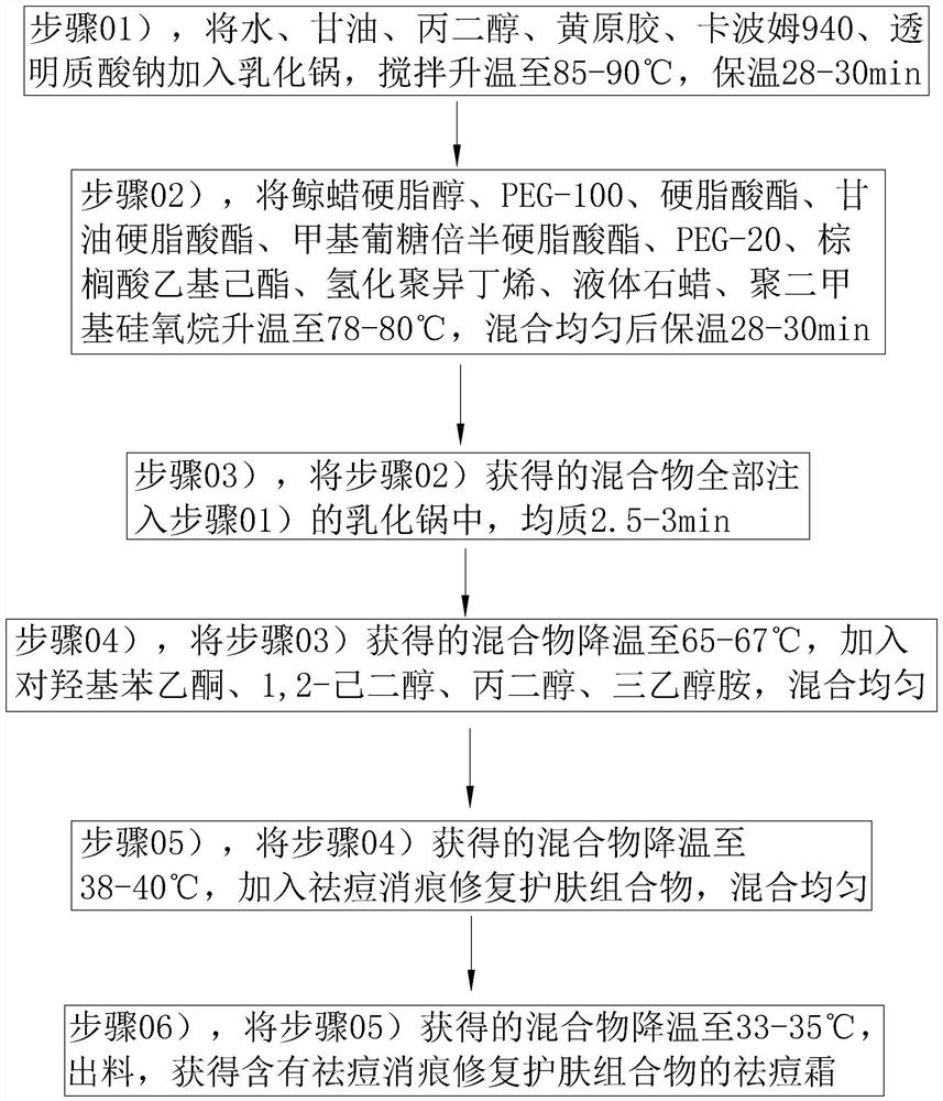 祛痘消痕修复护肤组合物及含有该组合物的祛痘霜及乳液