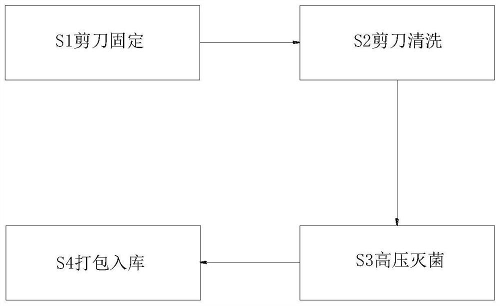 一种外科手术医疗器械消毒处理方法