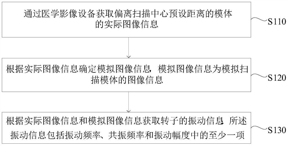 振动信息测量方法、装置、服务器及介质