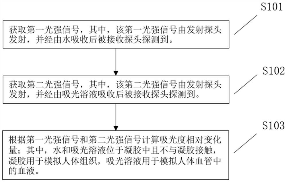 检验近红外光谱成像设备的有效性的方法、装置及系统