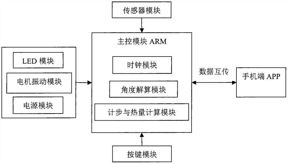 一种基于ARM与九轴传感器的人运动姿态检测器