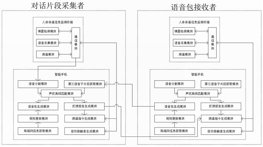 一种基于智能手机的人体体温信息监测终端及监测方法