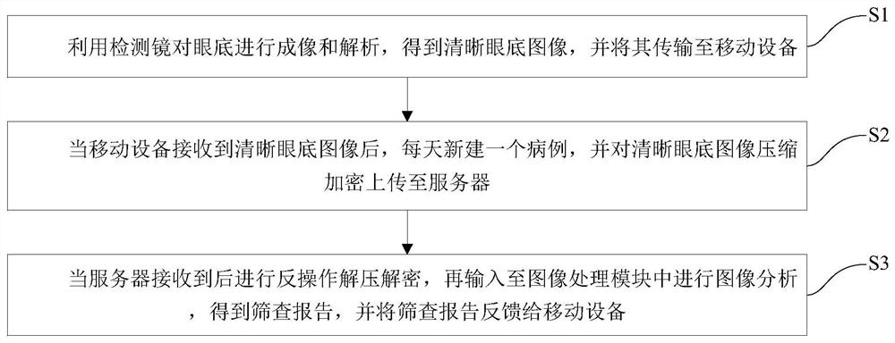 无人化低成本便携式眼底疾病检测方法