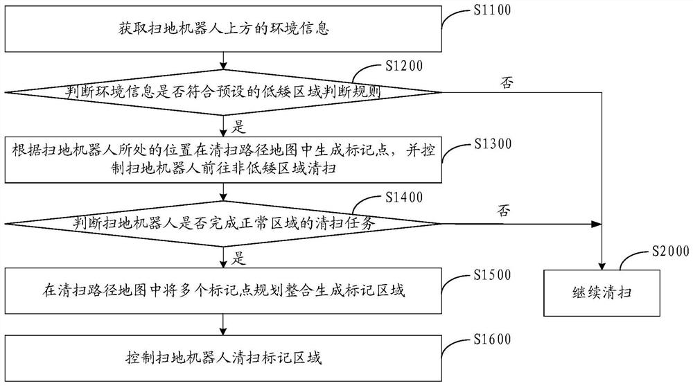 机器人清扫控制方法、装置及扫地机器人