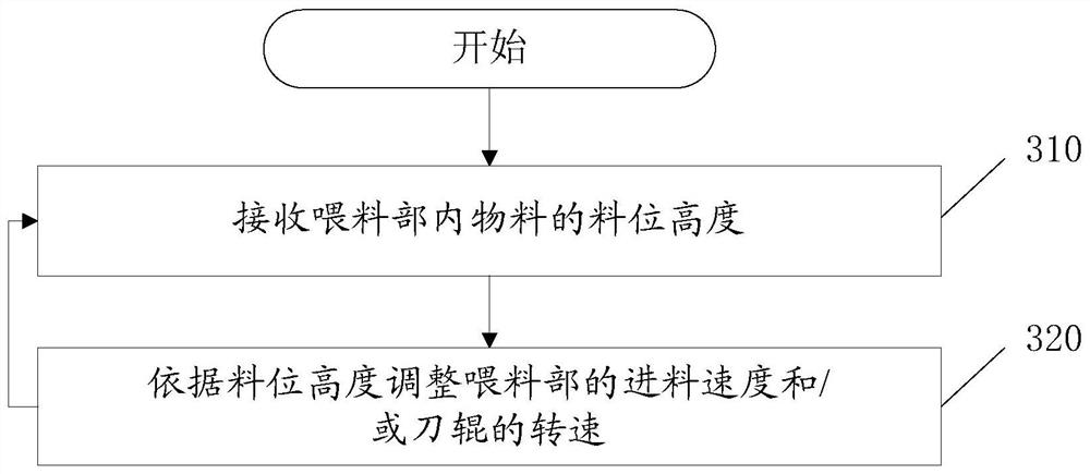 一种切丝系统中喂料料位高度的自动控制方法及切丝系统