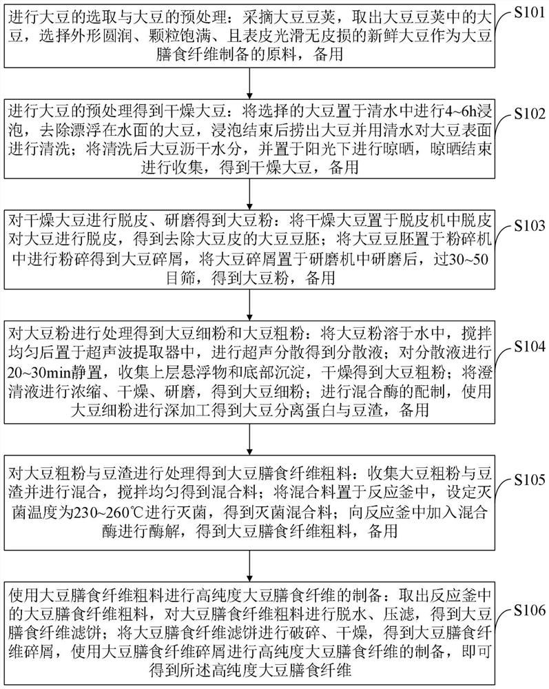 一种高纯度大豆膳食纤维及其制备方法与应用