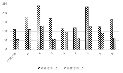 一种减压、抗焦虑的食品配方及其制备方法