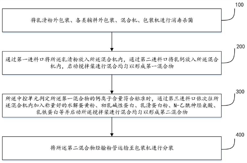 一种促进儿童身高发育的奶粉制备方法及其配方