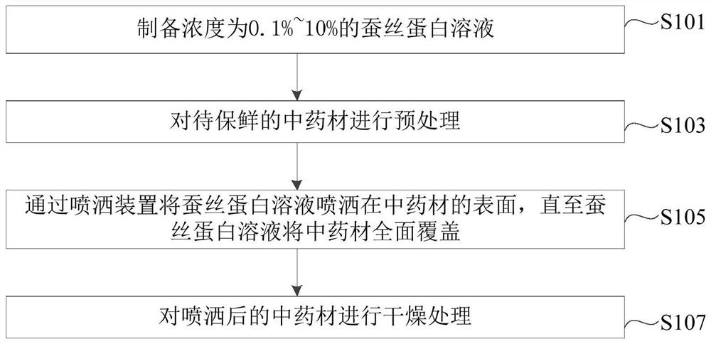 一种用于大型中药材的保鲜方法