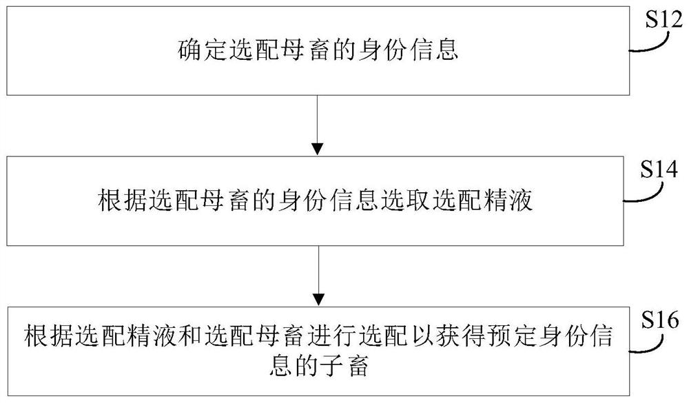 育种方法和育种系统