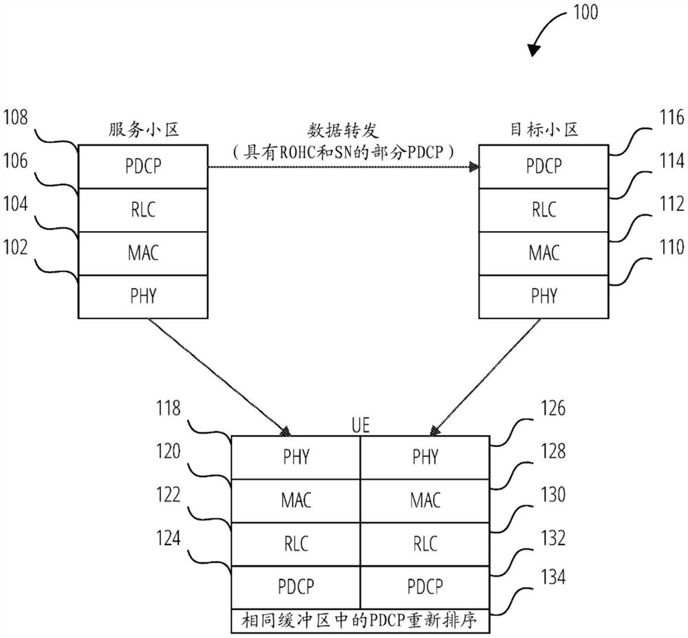 在切换期间路径转变之后的鲁棒标头压缩指示