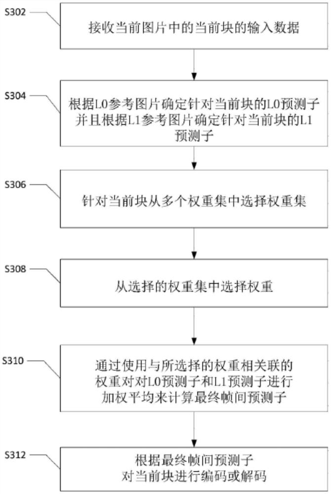 在视频编解码系统中利用双向预测处理视频的方法、设备