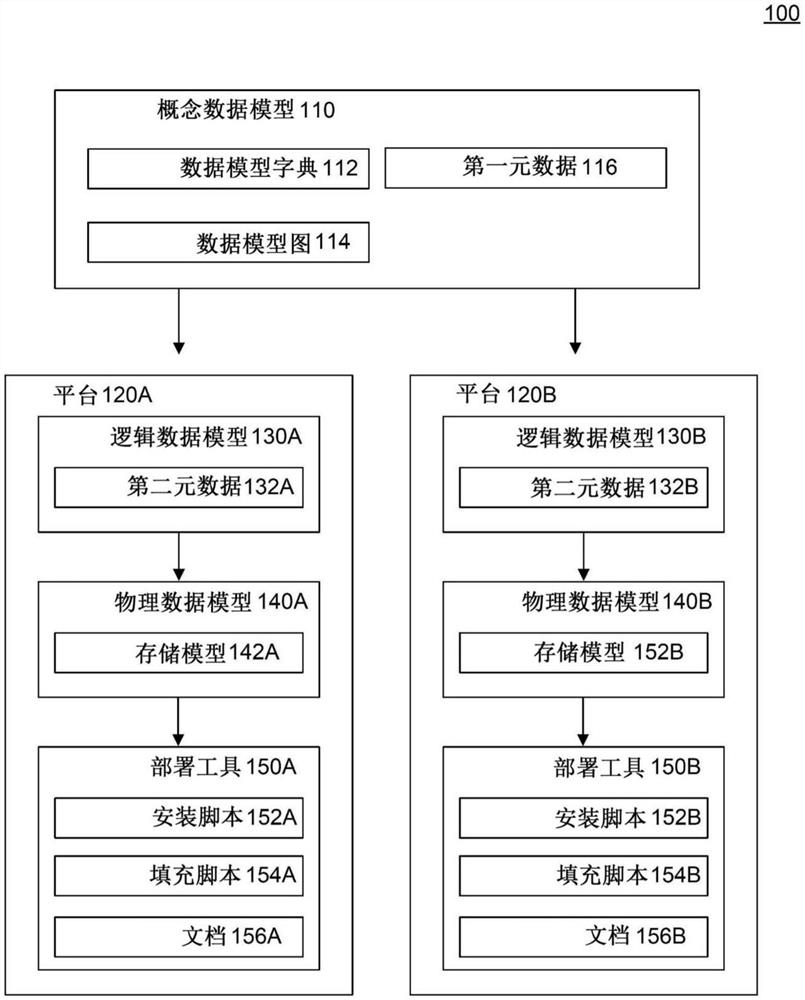 从概念数据模型生成软件工件