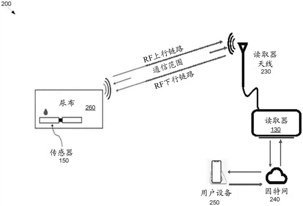 用于健康监测的无线感测的系统及方法