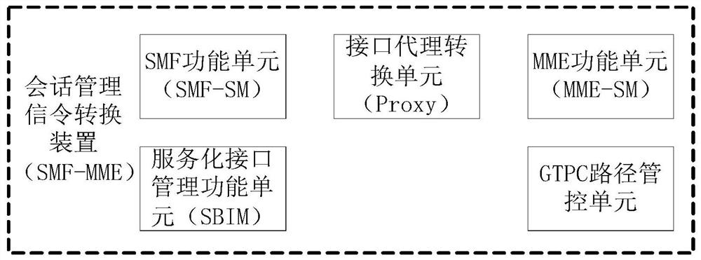 会话管理信令转换装置、通信网络会话实现和通信网络