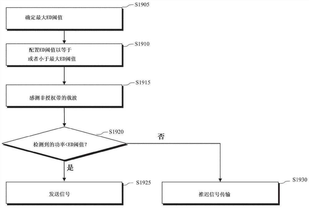 在无线通信系统中用于信道接入的方法和执行该方法的装置