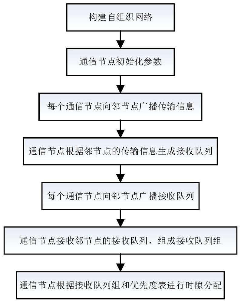 基于优先度的自组织网络时隙分配方法